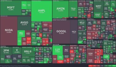 Tech stocks surge as healthcare faces setbacks