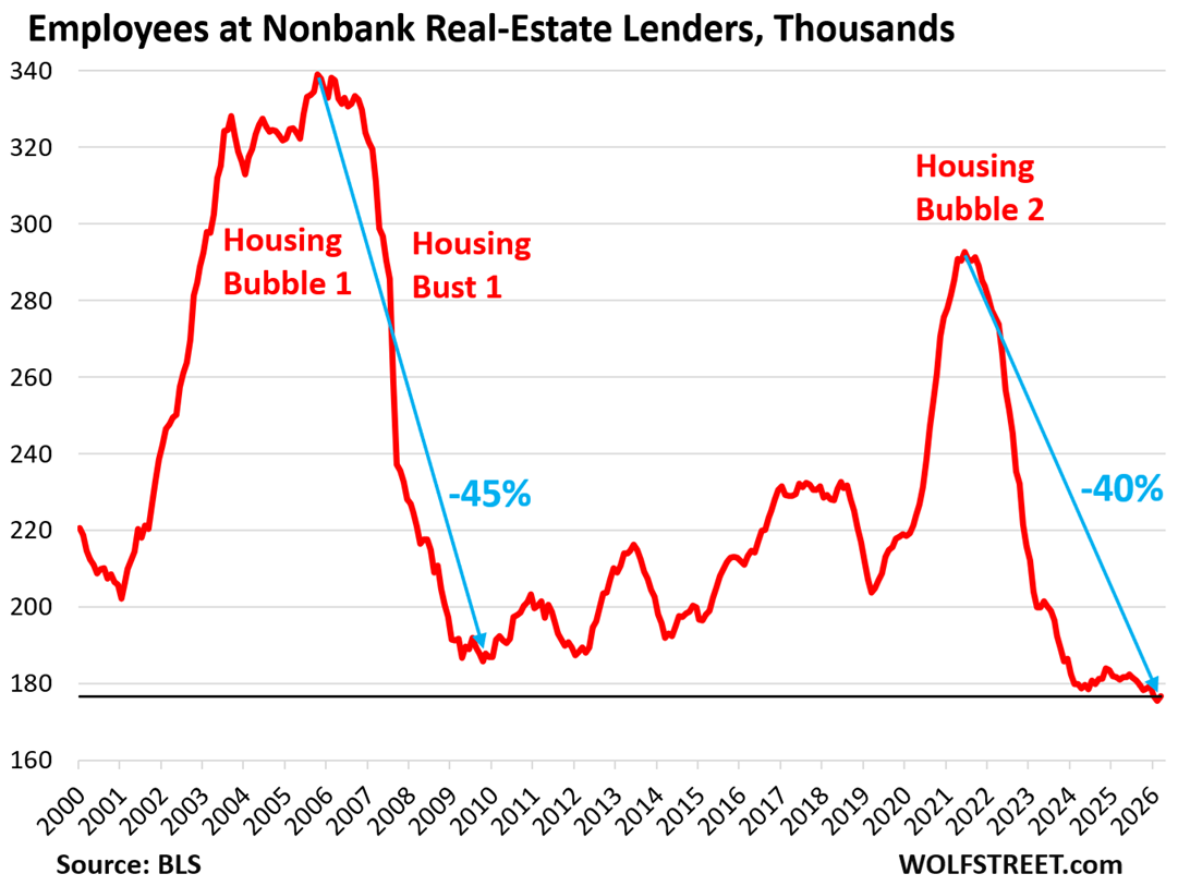 Housing Bubble & Bust #1 and #2 as Seen through Employment at Mortgage Lenders and Mortgage Brokers