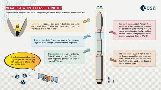 ESA infographic showing the Vega-C rocket that will launch the SMILE spacecraft, with labeled stages, dimensions, and cargo capacity details. Towards the right of the infographic is an artist impression of a Vega-C rocket. The five main parts of the rocket are indicated with different colours, with a pop-out box of the same colour explaining that part in more detail. At the top left of the graphic, we see the Smile spacecraft inside the Vega-C fairing