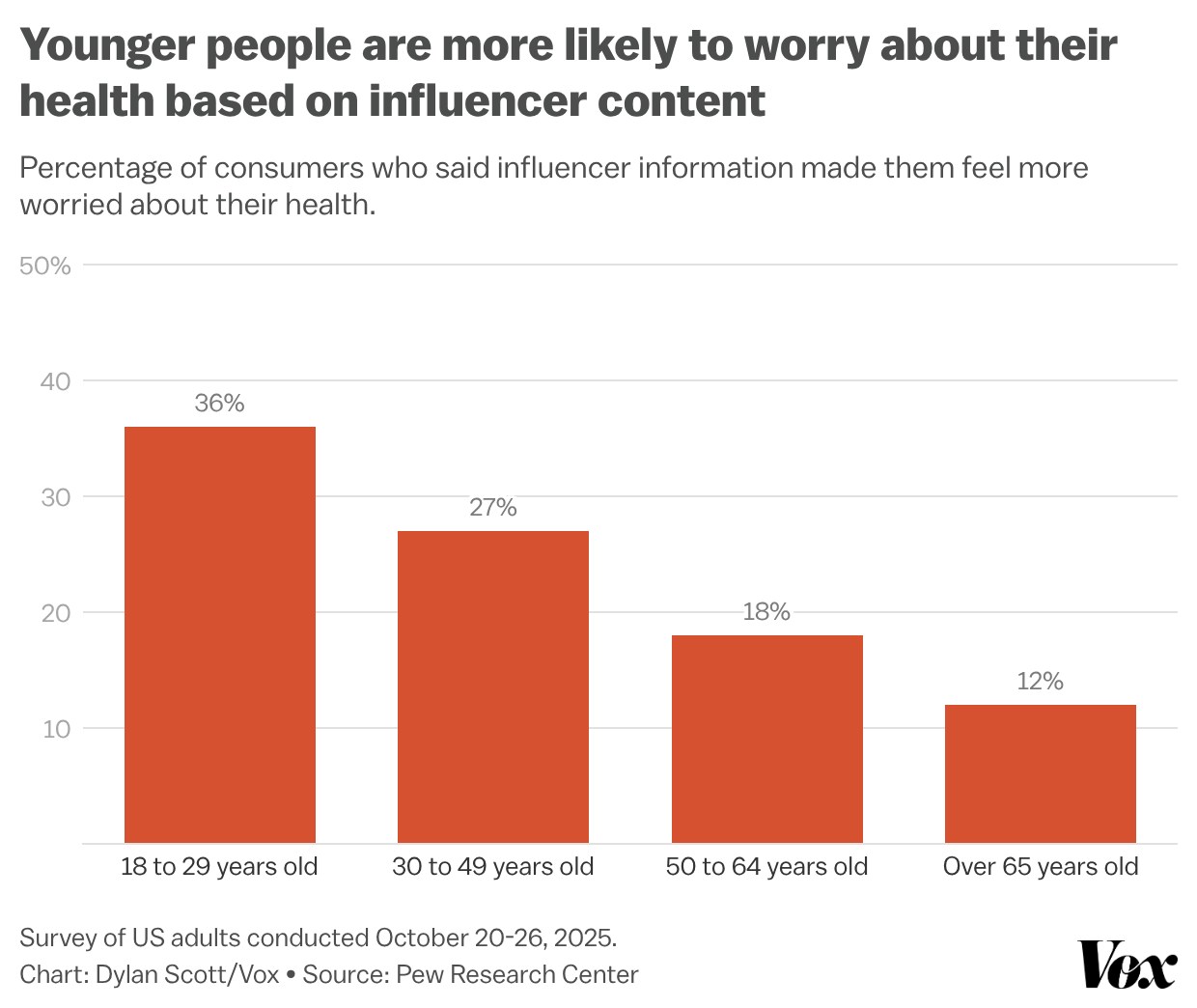 Chart showing younger people are more likely to worry about their health based on influencer content
