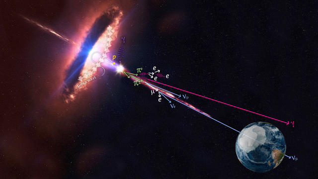 In this artist's illustration, a blazar is accelerating protons that produce pions, which produce neutrinos and gamma-rays.