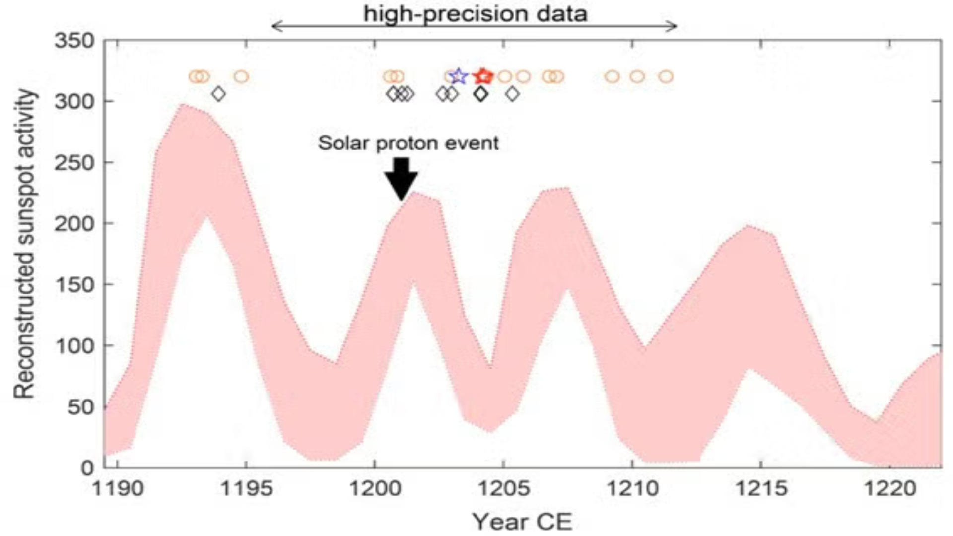 A diagram showing an up and down line in an almost zig-zag shape. The x axis is year and y axis is reconstructed sunspot activity. An arrow points to one of the peaks of the line around when the solar proton event discussed in the story happened.