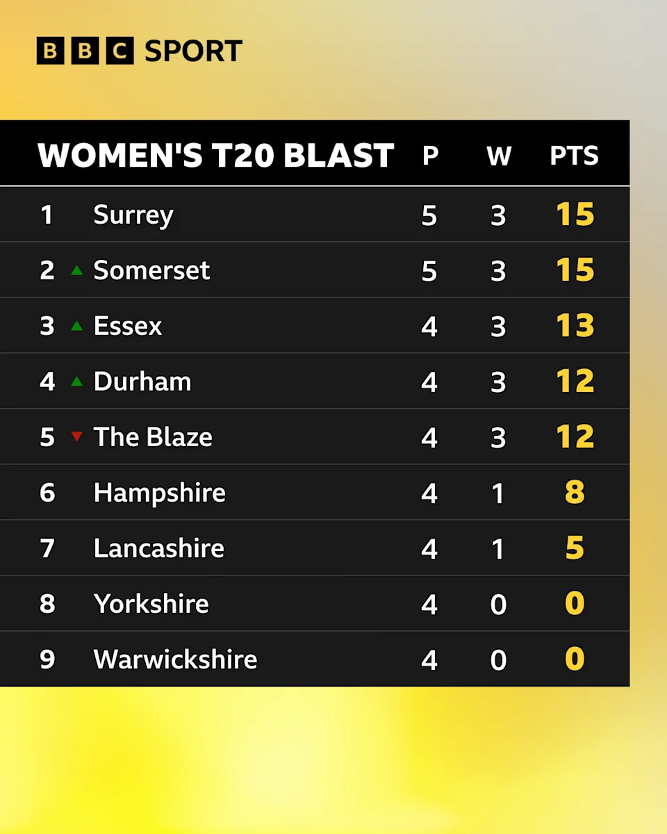 Women's T20 Blast table