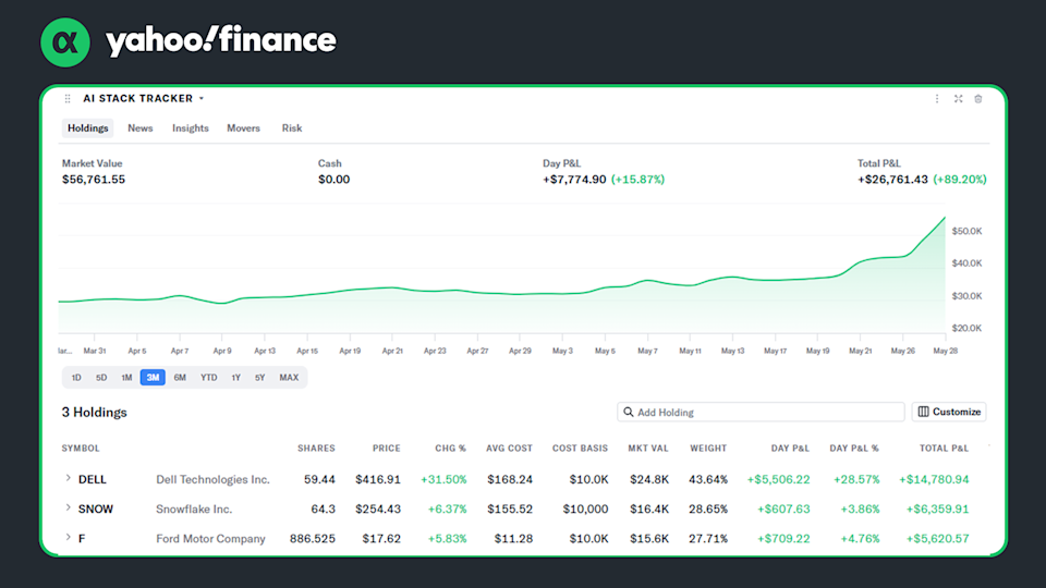 A hypothetical portfolio of Dell, Snowflake, and Ford beginning on March 30 with $10,000 each.