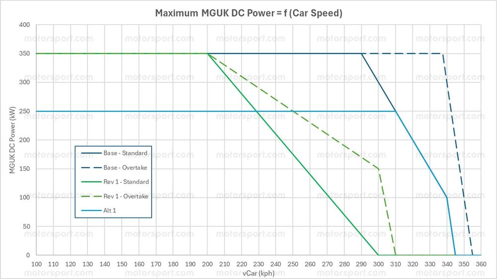 Le mappe di potenza dell'MGU-K per questa stagione: a Monaco si userà la Rev1, che limita il deployment a partire da 200 km/h