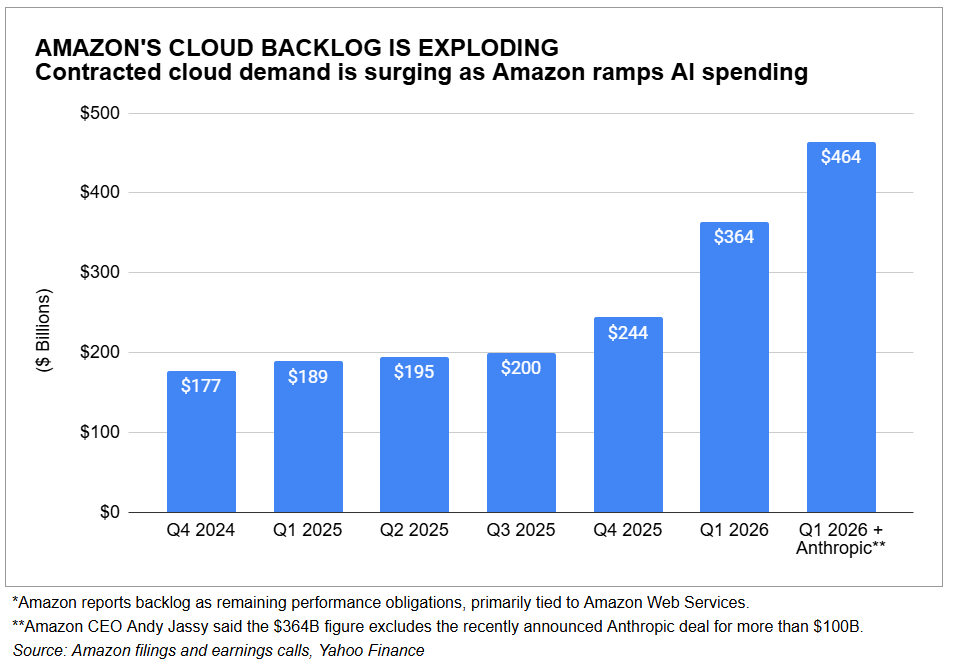Amazon's cloud backlog is exploding — contracted cloud demand is surging as Amazon ramps up spending.
