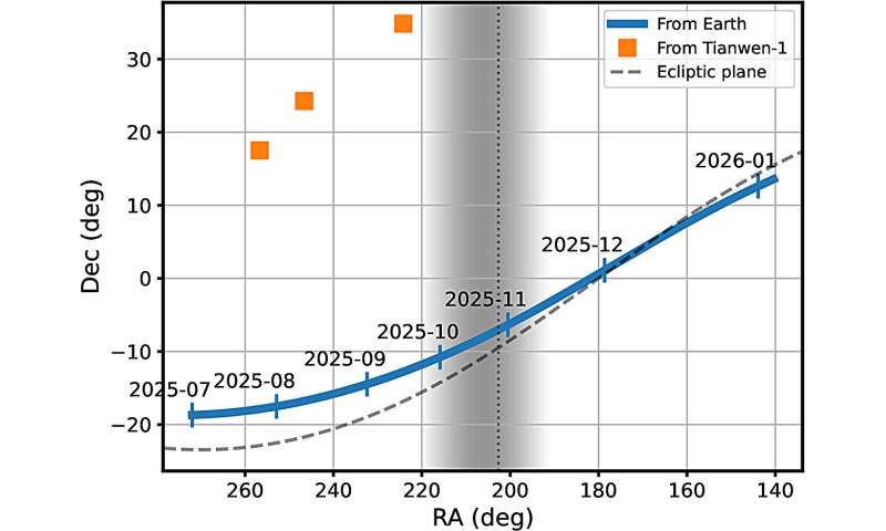 The sky coordinate of 3I from Earth between 2025 July 1 and early 2026 January (blue line) and from Mars during the three epochs of Tianwen-1 observations (filled orange squares). The thin dashed curve marks the ecliptic plane. The vertical dotted line marks the R.A. of 3I from Earth at perihelion, and the shaded area marks the range of R.A. with solar elongation <45°. While no ground-based optical observations are possible near perihelion and solar conjunction, monitoring can still be continued with space-based facilities. Credit: Xin 鑫 Ren 任 et al, Interstellar Object 3I/ATLAS Observed from Mars by China's Tianwen-1 Spacecraft, <i>The Astrophysical Journal Letters</i> (2026). DOI: 10.3847/2041-8213/ae61b3 An interstellar visitor looked completely different when astronomers observed it from around Mars