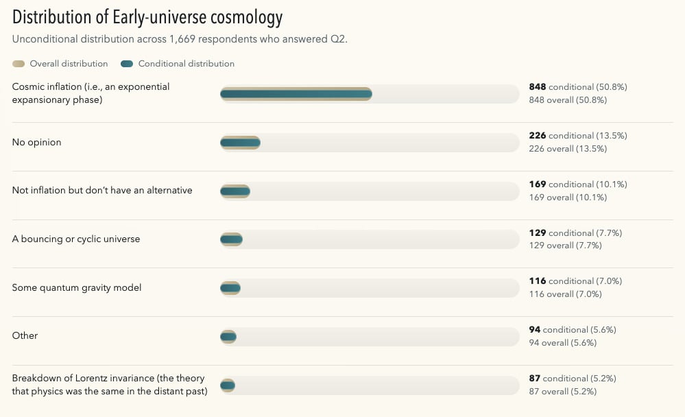 Big Mysteries Survey Aps Early Universe Cosmology