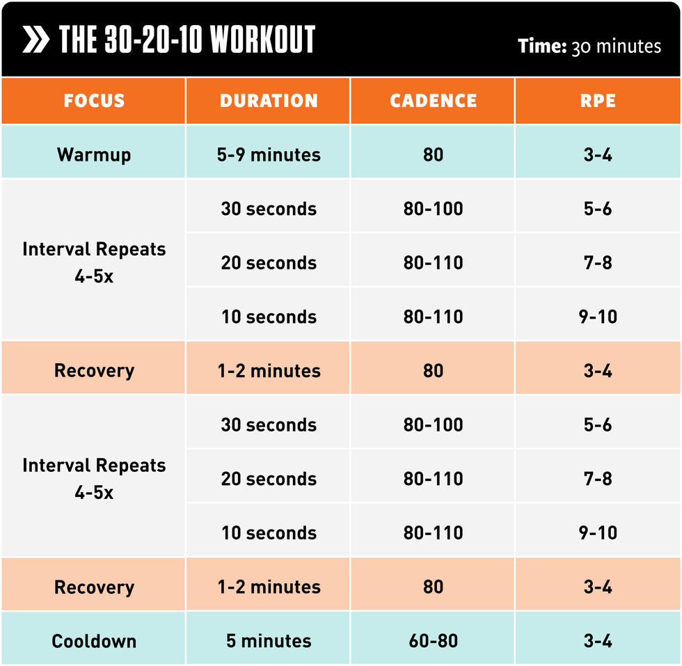 workout plan detailing intervals durations cadence and rpe