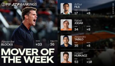 Alexander Blockx is into the Top 40 of the PIF ATP Rankings after reaching the Madrid semi-finals.