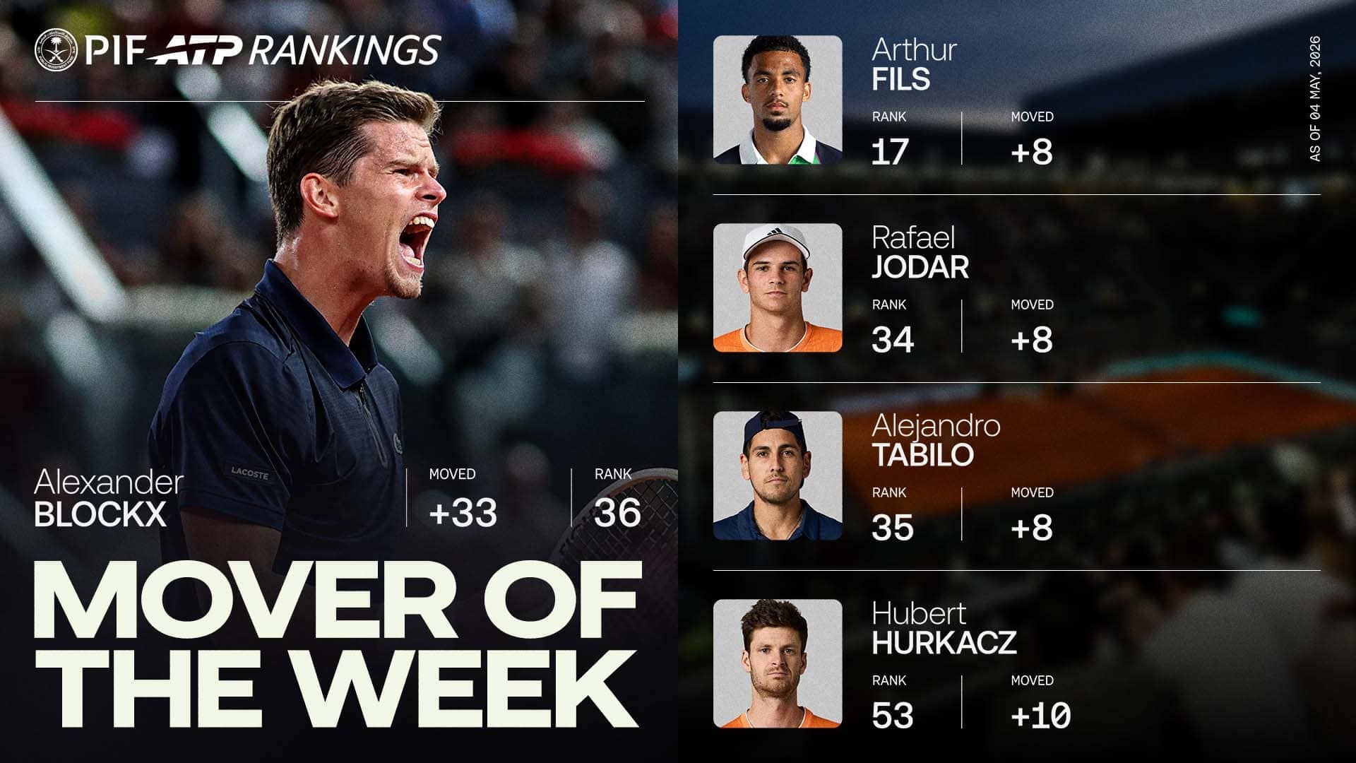 Alexander Blockx is into the Top 40 of the PIF ATP Rankings after reaching the Madrid semi-finals.