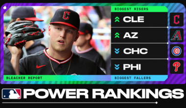 MLB Power Rankings as Guardians Enter Top 5, Cubs Slide Continues and Tigers Hit Rock Bottom