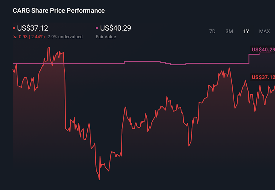 CARG 1-Year Stock Price Chart