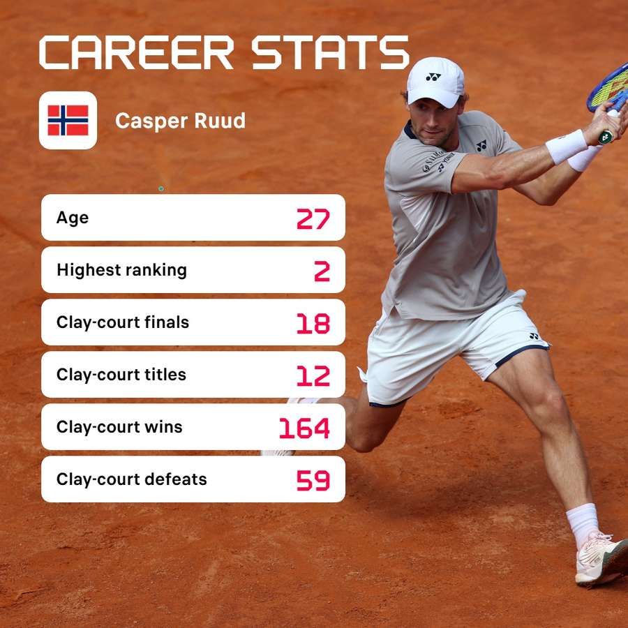 Casper Ruud's career stats