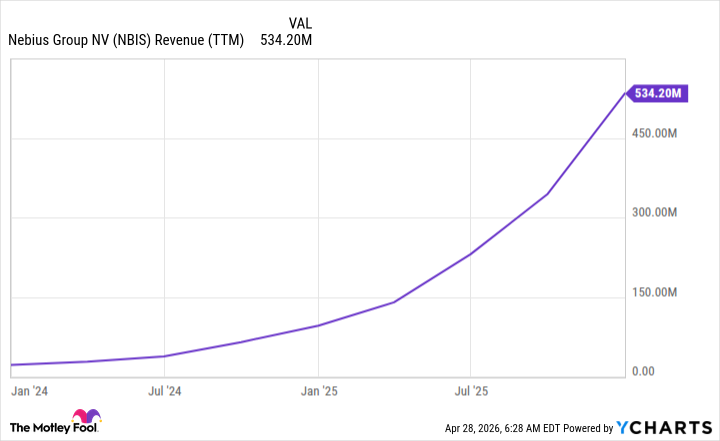 NBIS Revenue (TTM) Chart