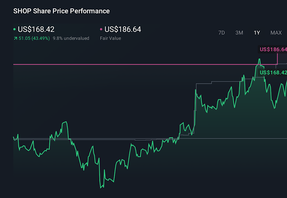 SHOP 1-Year Stock Price Chart