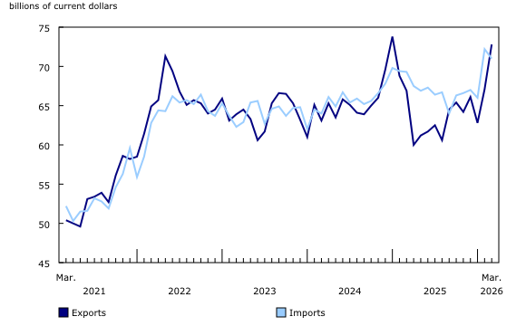 Chart 1: Merchandise exports and imports