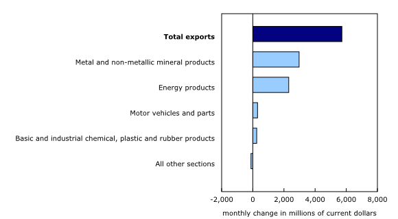 Chart 2: Contribution to the monthly change in exports, by product, March 2026