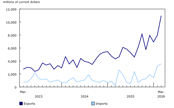 Chart 3: Exports and imports of unwrought gold, silver, and platinum group metals, and their alloys