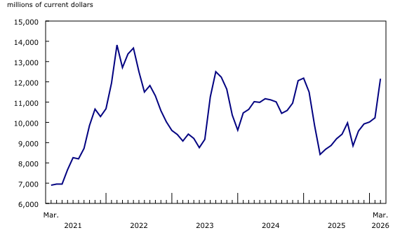 Chart 4: Exports of crude oil and bitumen