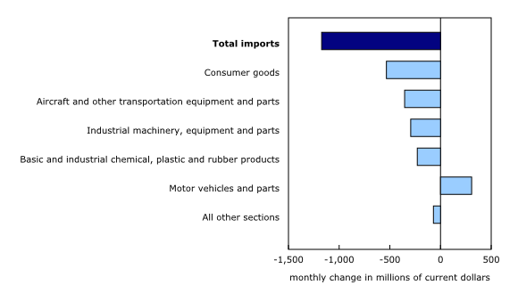 Chart 5: Contribution to the monthly change in imports, by product, March 2026
