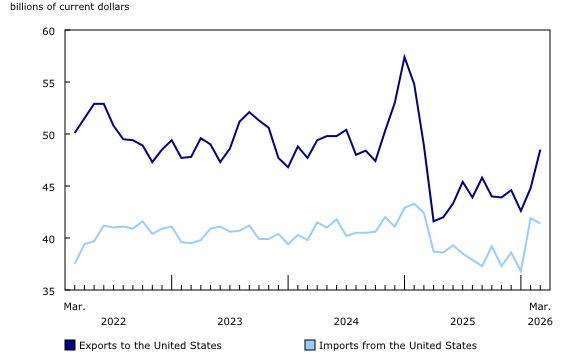 Chart 6: Merchandise trade with the United States