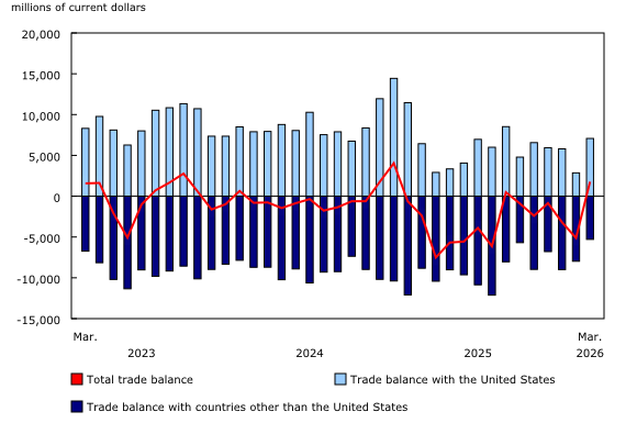 Chart 8: International merchandise trade balance