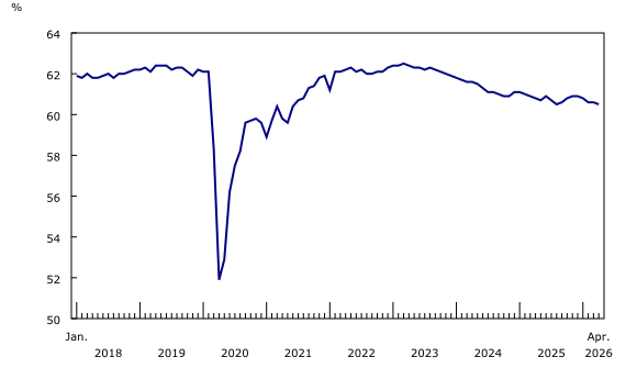 Chart 1: Employment rate declines in April