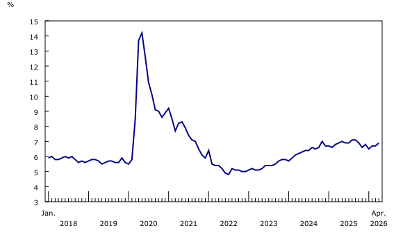 Chart 2: Unemployment rate increases to 6.9% in April