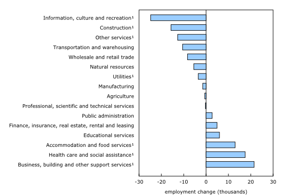 Chart 3: Employment change by industry, April 2026