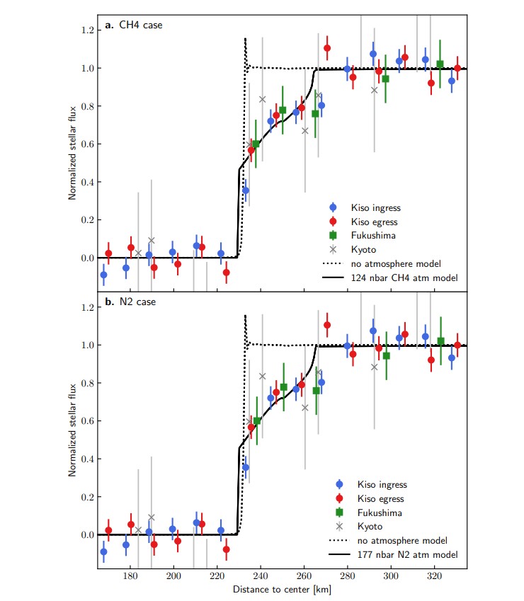 Two line graphs (CH4 and N2 cases) show normalized stellar flux vs. distance to center (km), using discovery data from three observatories and model lines for different Kuiper Belt atmospheric conditions.