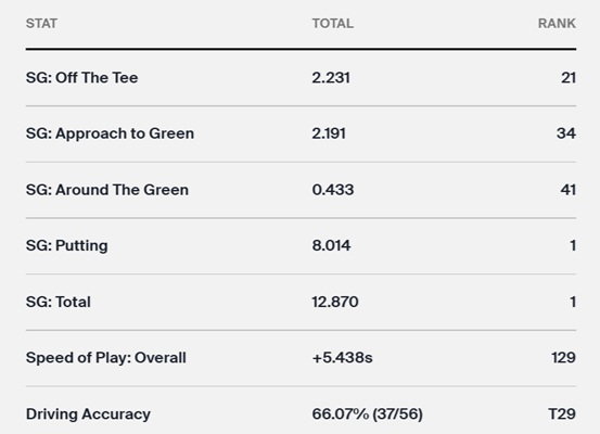 The Korn Ferry Tour have begun publishing pace-of-play data