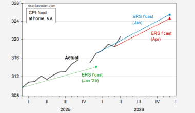 Grocery Prices (and Forecasts) | Econbrowser