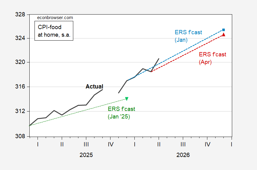Grocery Prices (and Forecasts) | Econbrowser