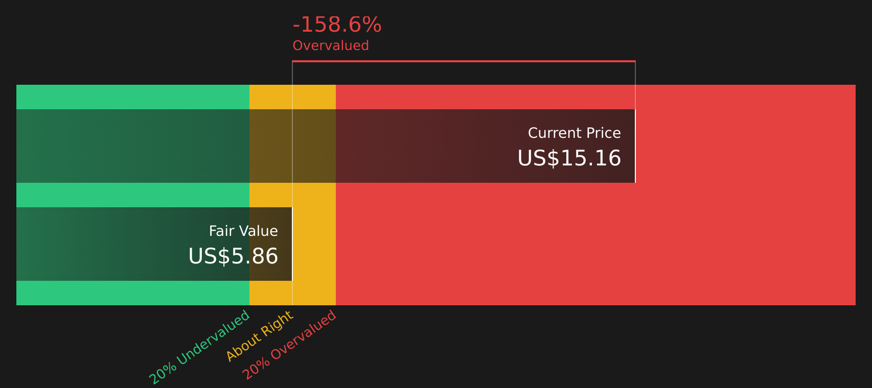 CALY Discounted Cash Flow as at May 2026