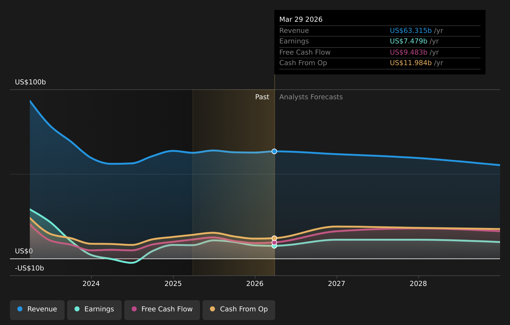 NYSE:PFE Earnings & Revenue Growth as at May 2026