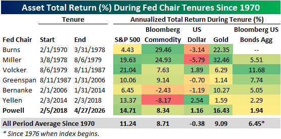 How markets reacted to Jerome Powell versus prior Federal Reserve chairs.