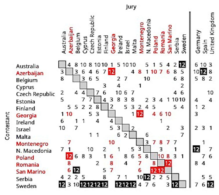 Table shows votes cast in second Eurovision semi-final, 2022