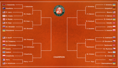 Coco Gauff Loses to Potapova, Updated French Open Women's Bracket, Roland-Garros Results