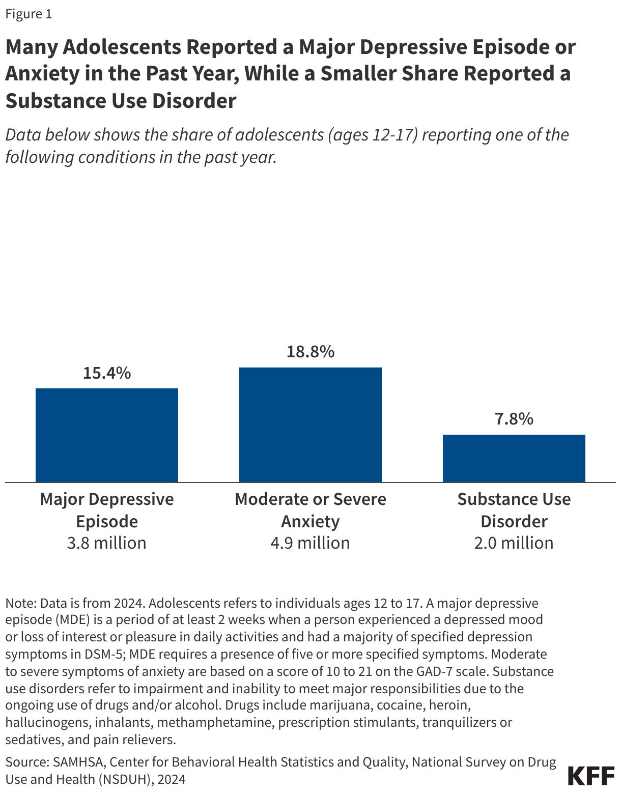 Many Adolescents Reported a Major Depressive Episode or Anxiety in the Past Year, While a Smaller Share Reported a Substance Use Disorder (Column Chart)