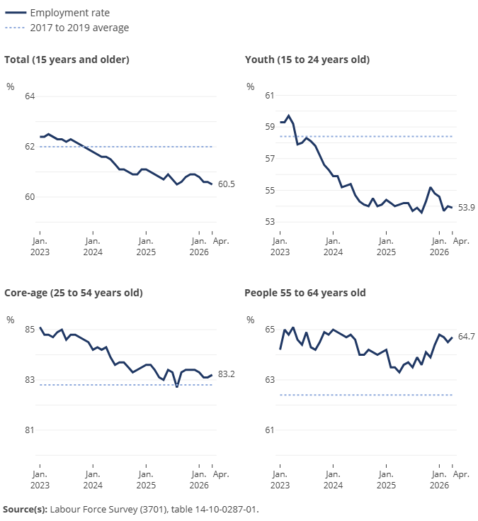 Thumbnail for Infographic 1: Employment rate by age group, April 2026