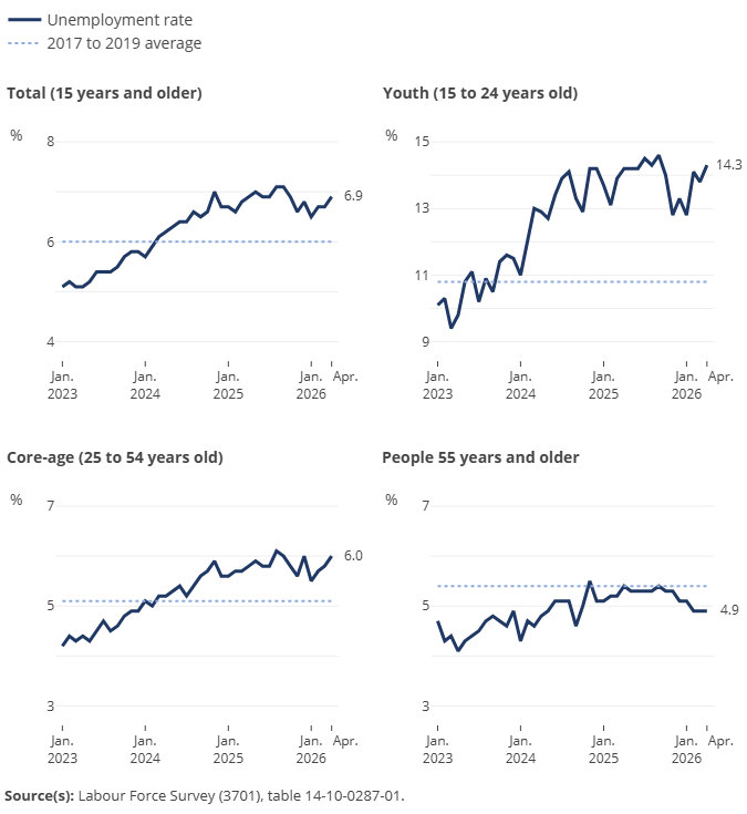 Thumbnail for Infographic 2: Unemployment rate by age group, April 2026