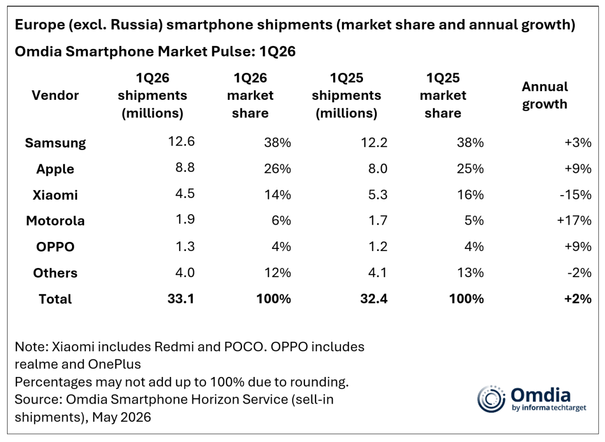 Omdia: Europe's smartphone market grew 2% in Q1, but is expected to fall 12% for the full 2026