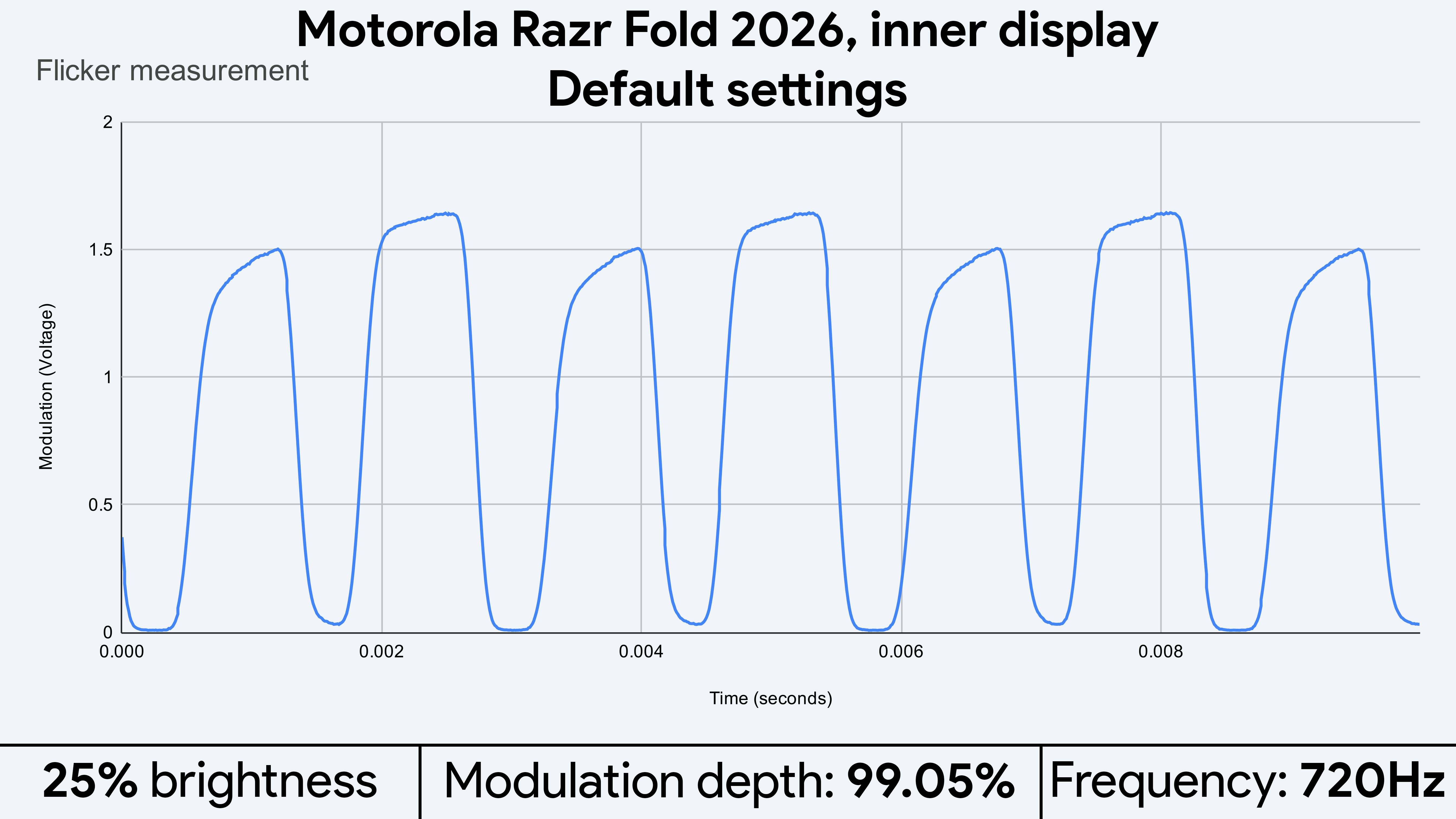 Light flicker measurements for the Motorola Razr Fold 2026's displays