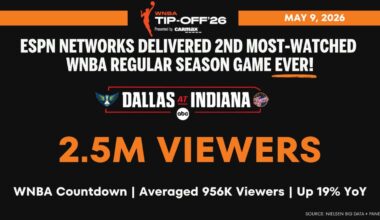 WNBA Ratings Surge: Wings vs. Fever Hits 2.5 Million Viewers