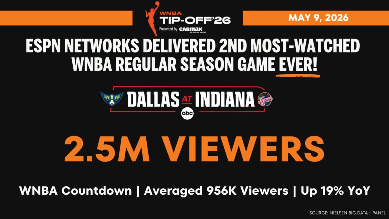 WNBA Ratings Surge: Wings vs. Fever Hits 2.5 Million Viewers