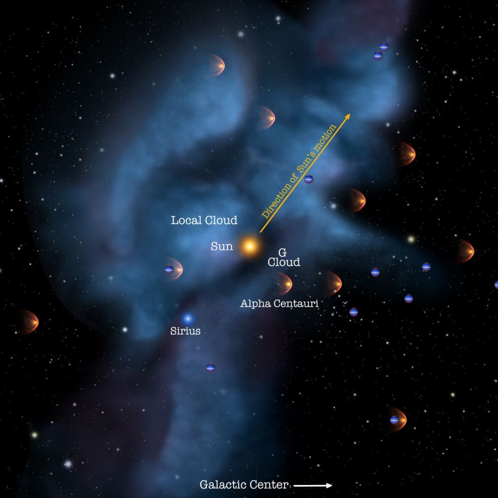 This illustration shows the Solar System's passage through the Local Interstellar Cloud (LIC). The LIC could've been created by supernovae shockwaves, which also produced the isotope 60Fe. By examining that isotope in Antarctic ice, scientists are learning more about the LIC and Earth's passage through it. Image Credit: NASA / Adler / University of Chicago / Wesleyan.