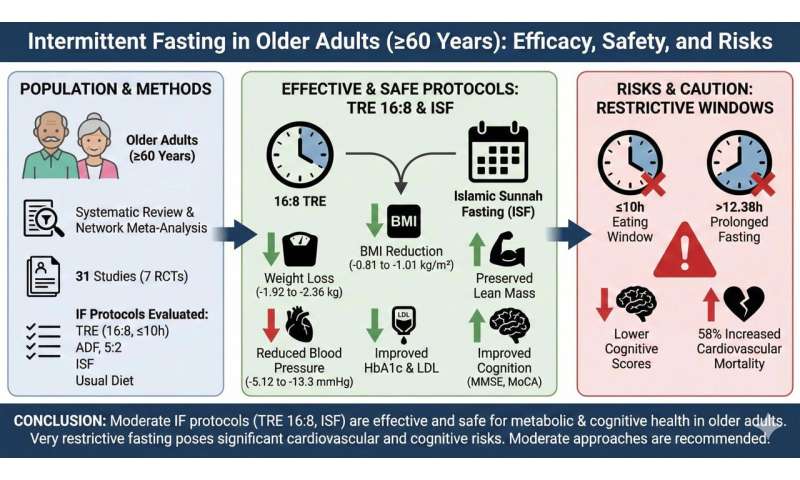 Graphical abstract. Credit: <i>Nutrients</i> 2026. DOI: 10.3390/nu18091450 Is fasting the new anti-aging hack? For seniors, it's complicated.