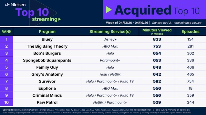 Acquired Ratings