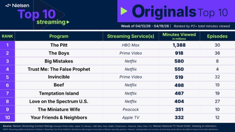 Originals Ratings